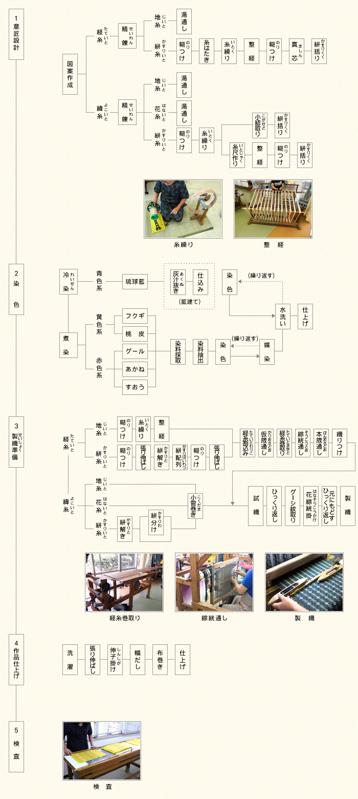 製品工程